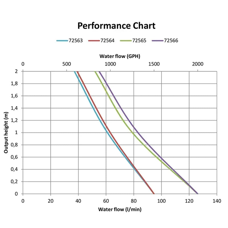 Nuova Rade Bilge Pump 1500GPH DC 24V Marine Boat Submersible | High-Capacity