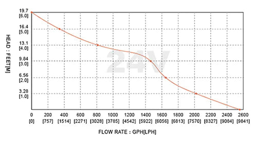 SEAFLO 24V 3000 GPH Submersible Bilge Pump Non-Automatic 01 Series BP2G300001